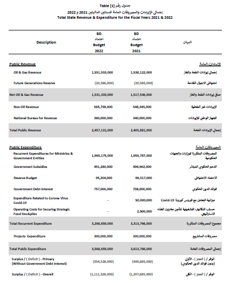 قانون رقم (9) لسنة 2021 باعتماد الميزانية العامة للدولة للسنتين الماليتين 2021 و2022 1