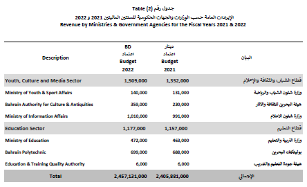 قانون رقم (9) لسنة 2021 باعتماد الميزانية العامة للدولة للسنتين الماليتين 2021 و2022 4
