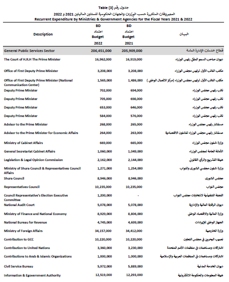 قانون رقم (9) لسنة 2021 باعتماد الميزانية العامة للدولة للسنتين الماليتين 2021 و2022 5
